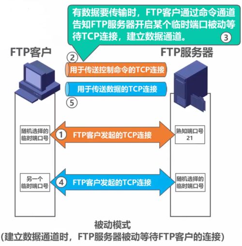 計(jì)算機(jī)網(wǎng)絡(luò)文件傳輸基石 FTP協(xié)議及其技術(shù)服務(wù)全景