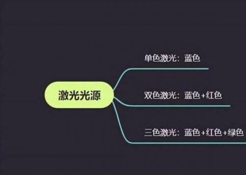 三色激光引領視界革新 堅果、海信、極米投影產品全景解析